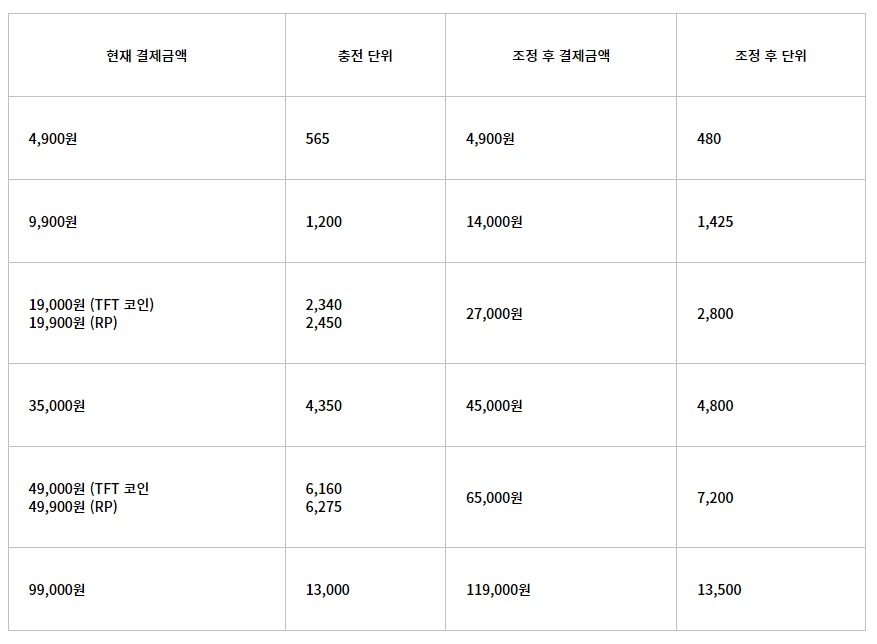 한국 RP 가격 인상안 /사진=라이엇게임즈 홈페이지