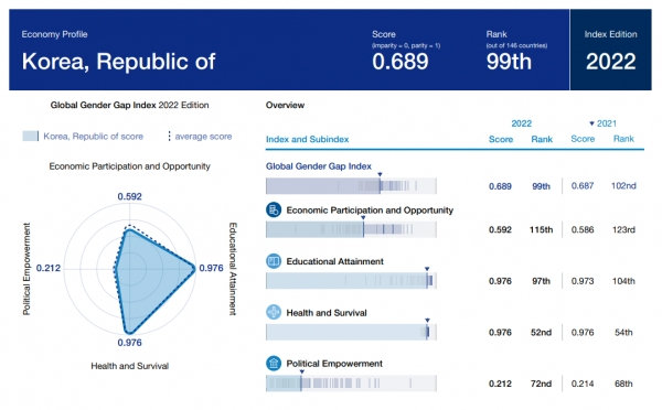한국의 '성 격차' 지표별 순위/사진=세계경제포럼(WEF)