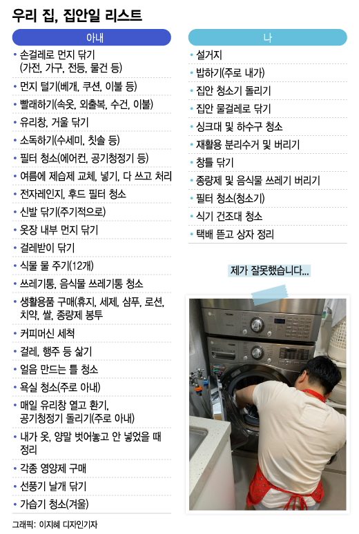 아내가 했던 집안일과, 내가 했던 집안일을 '리스트'로 만들어 쭉 써봤다. 그러니 비중이 어느 한쪽에 치우쳐져 있는지 쉬이 볼 수 있었다. 우리집은 아내가 훨씬 더 많이 하고 있었다. 그래서 내가 몰랐던 걸 전부 배우고, 더 많이 해야겠다고 생각했다./그래픽=이지혜 디자인기자