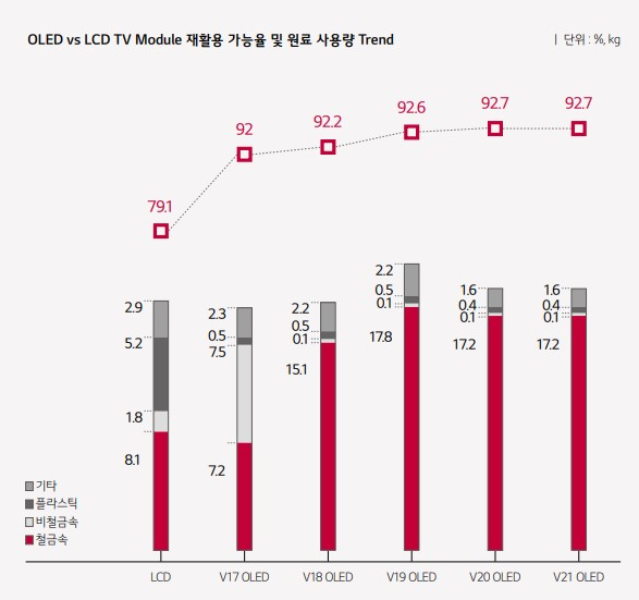 OLED TV 모듈의 재활용 가능율은 92.7%로 LCD의 79.1%보다 높다/사진제공=LG디스플레이