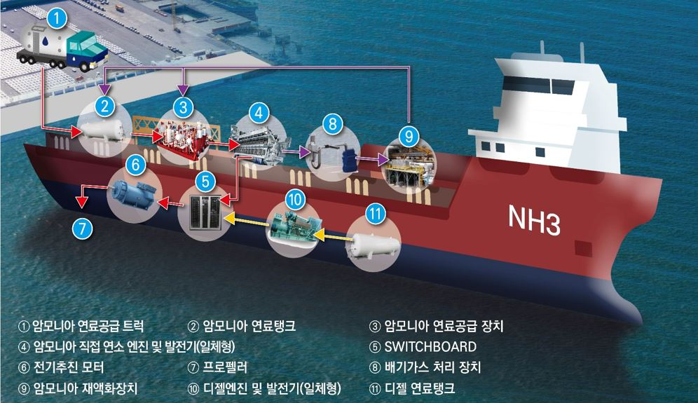 경남 암모니아 혼소 연료 추진시스템 실증체계도./자료=중기부 제공
