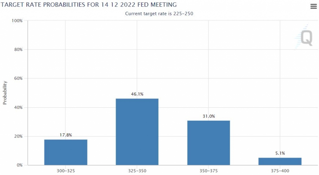  3일(현지시간) 연방기금금리 선물시장은 올해 12월 연방공개시장위원회(FOMC)에서 연준이 기준금리를 3.25~3.5%로 제시할 가능성을 가장 높게 반영하고 있다. /사진=CME페드워치