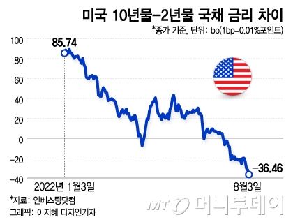 미국 10년물-2년물 국채 금리차 추이