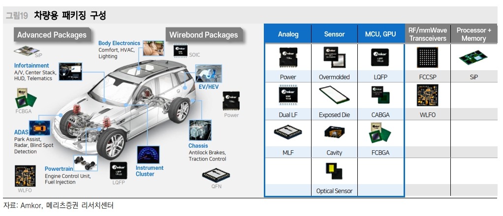 차량용패키징구성/사진=메리츠증권