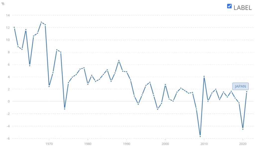 일본 GDP 성장률 추이 /자료=세계은행