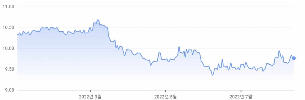 연초 이후 엔원 환율 추이
