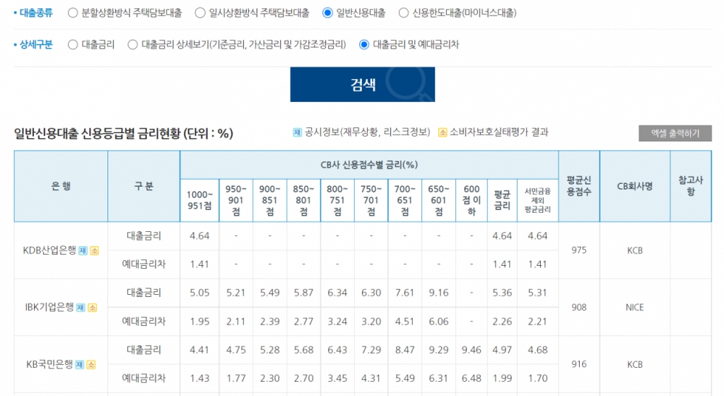 은행별 일반신용대출 대출금리 및 예대금리차 / 은행연합회 소비자포털 캡처