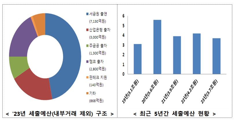 /자료=금융위원회