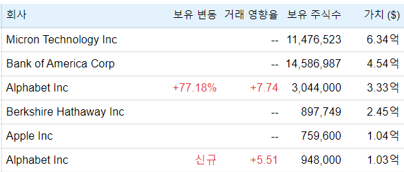 2022년 6월말 기준, 히말라야 캐피탈의 공개된 포트폴리오 구성 종목/사진=구루포커스 홈페이지 캡처