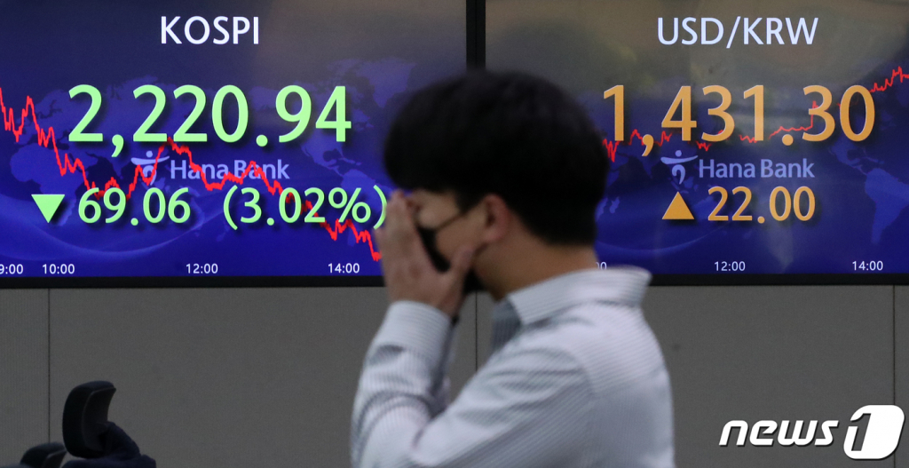 (서울=뉴스1) 이승배 기자 = 26일 오후 서울 중구 하나은행 명동점 딜링룸 전광판에 코스피 지수가 전 거래일 대비 69.06p(3.02%) 하락한 2,220.94를 나타내고 있다.  이날 코스닥 지수는 전 거래일 대비 36.99p(5.07%) 하락한 692.37, 달러·원 환율은 22.0원 오른 1,431.3원으로 장을 마감했다. 2022.9.26/뉴스1  Copyright ? 뉴스1. All rights reserved. 무단 전재 및 재배포 금지.