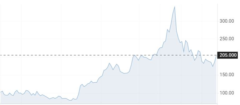 유럽 천연가스 가격 추이(단위: 메가와트시(MWh)당 유로)/사진=인베스팅닷컴