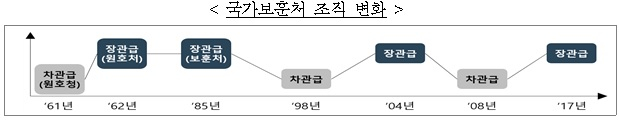 /자료=보훈처