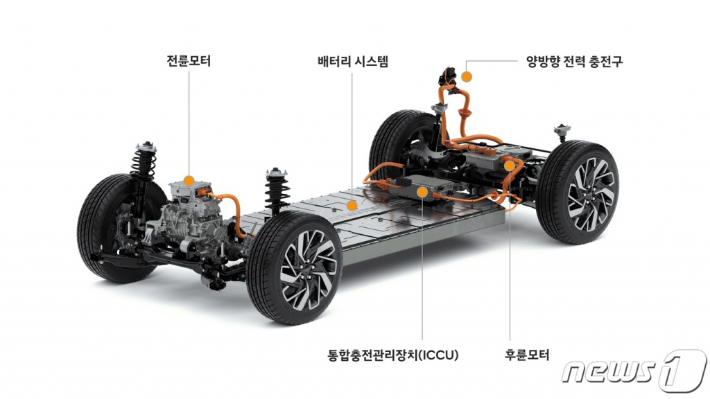 (서울=뉴스1) = 현대자동차그룹이 2일 순수 전기차 분야 선도 업체로 도약하기 위해 세계 최고 수준의 경쟁력을 갖춘 전기차 전용 플랫폼 E-GMP(Electric-Global Modular Platform)를 공개했다. E-GMP는 현대차그룹이 전기차 도약의 원년으로 삼은 2021년부터 순차적으로 선보일 현대자동차 '아이오닉5'와 기아자동차 'CV'(프로젝트명) 등 차세대 전기차 라인업의 뼈대가 되는 기술집약적 신규 플랫폼이다. 내연기관 자동차의 플랫폼을 활용한 기존의 전기차와 달리 전기차만을 위한 최적화 구조로 설계돼 1회 충전으로 국내 기준 500㎞ 이상 주행할 수 있으며, 800V 충전 시스템을 갖춰 초고속 급속충전기 이용시 18분 이내 80% 충전이 가능하다. (현대차그룹 제공) 2020.12.2/뉴스1