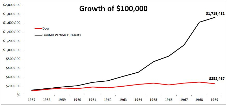 버핏 파트너십 수익률/사진=The Irrelevant Investor 홈페이지 캡쳐