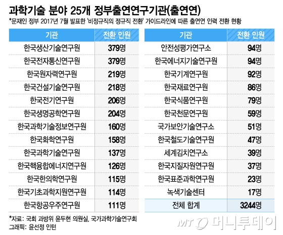 25개 과학기술 분야 정부출연연구기관의 최근 5년간 비정규직 정규직 전환 현황. / 그래픽=윤선정 디자인기자