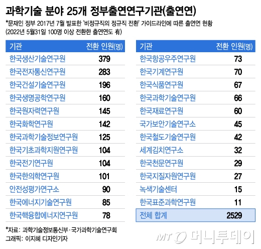 국가과학기술연구회가 지난 8월 소명한 25개 소관 과학기술 분야 정부출연연구기관(출연연)의 비정규직 정규직 전환 현황. 최근 제출한 자료와 700명 이상이 차이가 난다. 25개 기관 통계를 취합하는 과정에서 생긴 단순 오류로, 통계 조작 의혹은 아닌 것으로 알려졌다. / 그래픽=이지혜 디자인기자