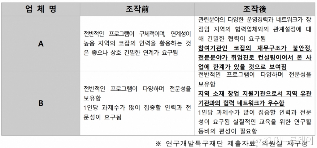 연구개발특구진흥재단에서 공모사업 입찰 비리 의혹이 터졌다. 조작 전후 평가 점수가 뒤바뀐 A,B 업체. A업체에는 부정적 평가를, B업체에는 긍정적 평가가 늘어났다. / 자료=정필모 의원실