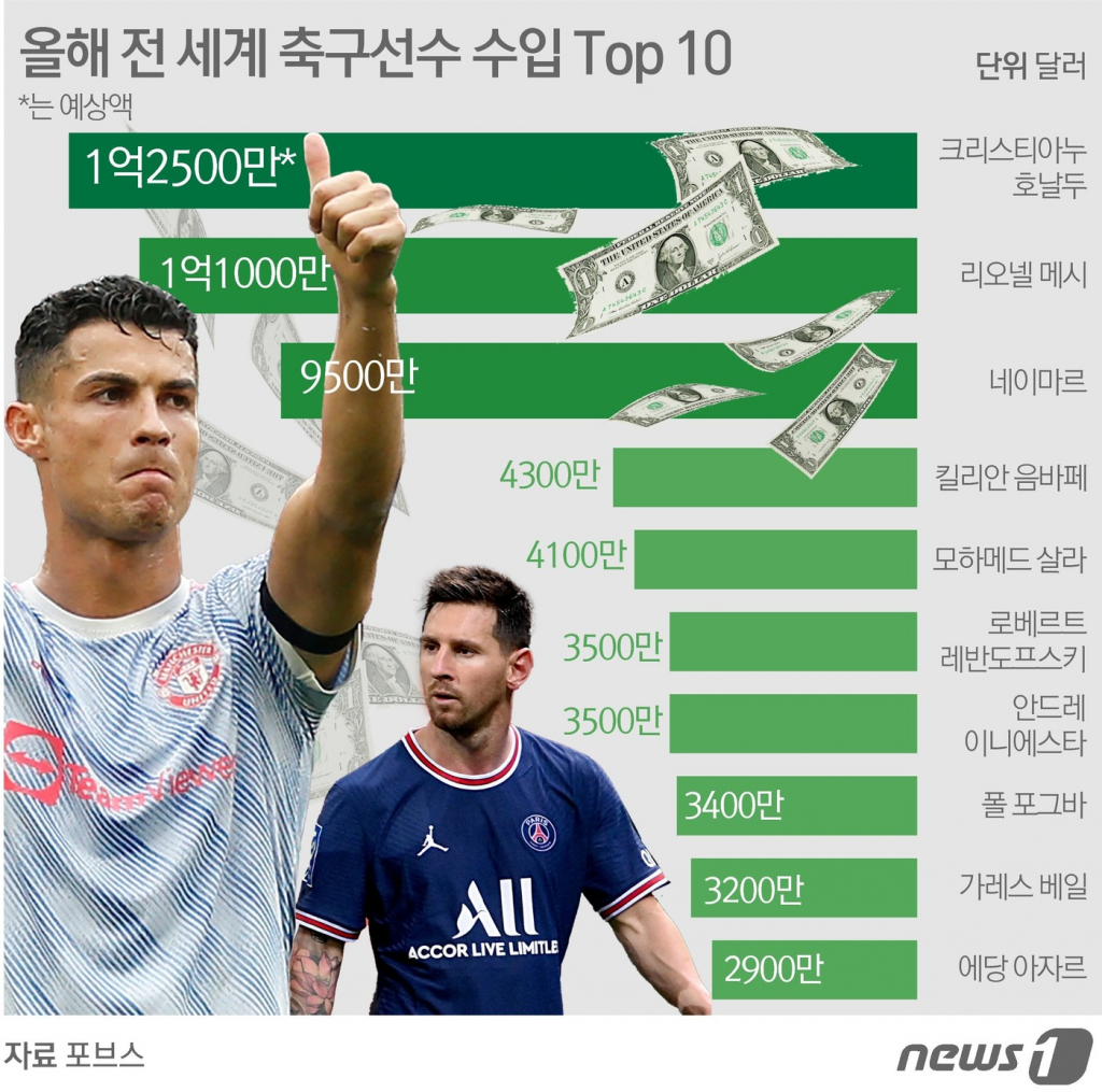 (서울=뉴스1) 김초희 디자이너 = 경제 전문지 '포브스'에 따르면 호날두가 2021년 세계 축구선수 수입 1위를 차지했다. 포브스는 호날두가 유벤투스와 맨유에서 7000만달러 연봉과 후원금 5500만달러 등 총액 1억2500만달러를 벌어들일 것으로 예상했다.  지난해 1위 였던 메시는 2위로 밀려났다. 연봉 7500만달러, 후원금 3500만 달러로 총 수입은 1억1000만달러다.  