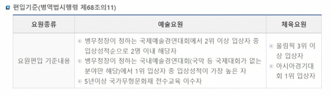 /사진=병무청