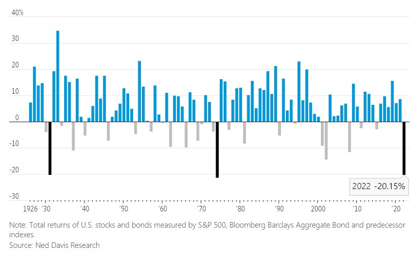 미국 주식 60%, 채권 40%로 구성된 포트폴리오의 1~9월 수익률 추이/사진=월스트리트저널 홈페이지 캡쳐