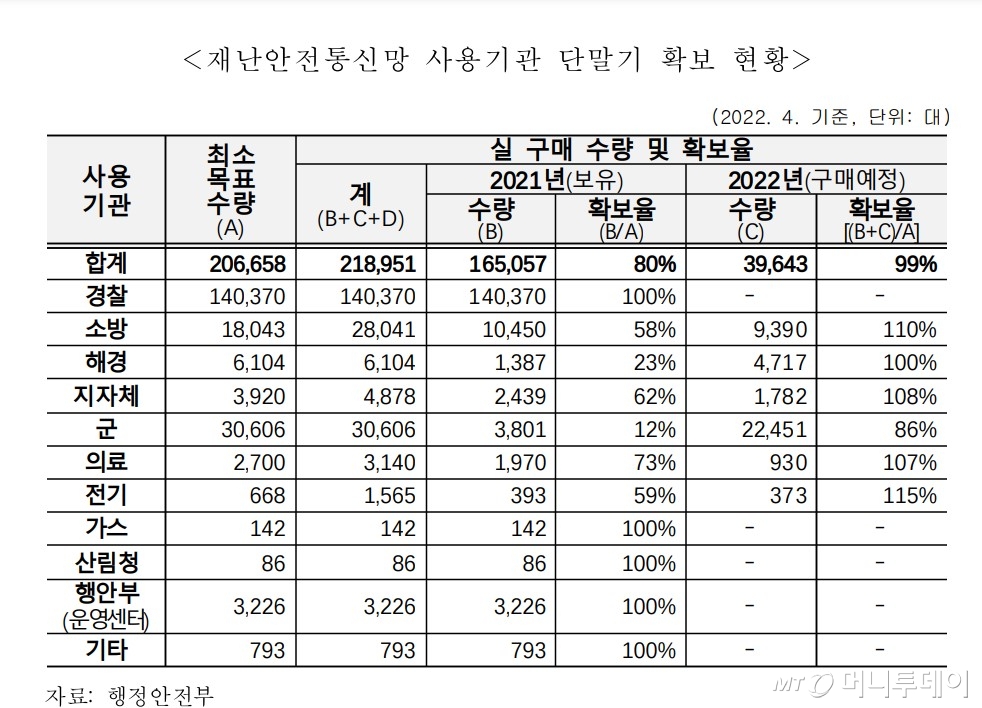 국회행정안전위원회 '2023년도 소방청 소관 세입·세출예산안' 보고서 중 재난안전통신망 단말기 보유 현황/사진=2023년도 소방청 소관 세입·세출 예산안