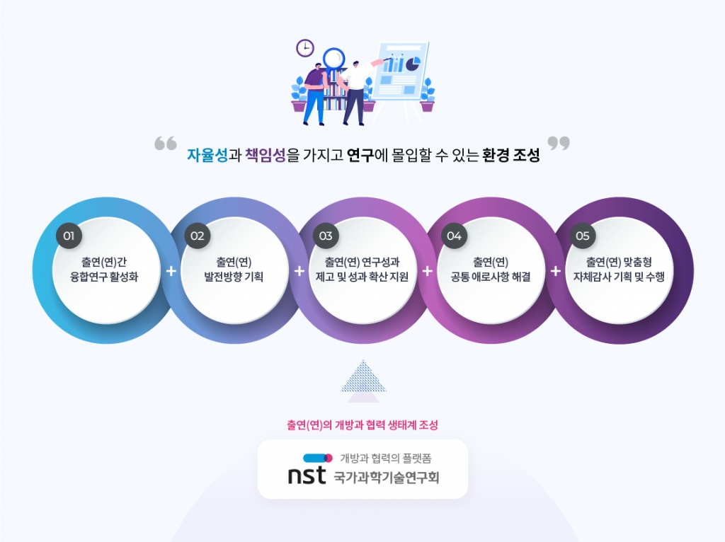 국가과학기술연구회는 소관 25개 정부출연연구기관에 대한 맞춤형 자체감사를 5개 핵심 기능 중 하나로 판단하고 있다. / 사진=국가과학기술연구회