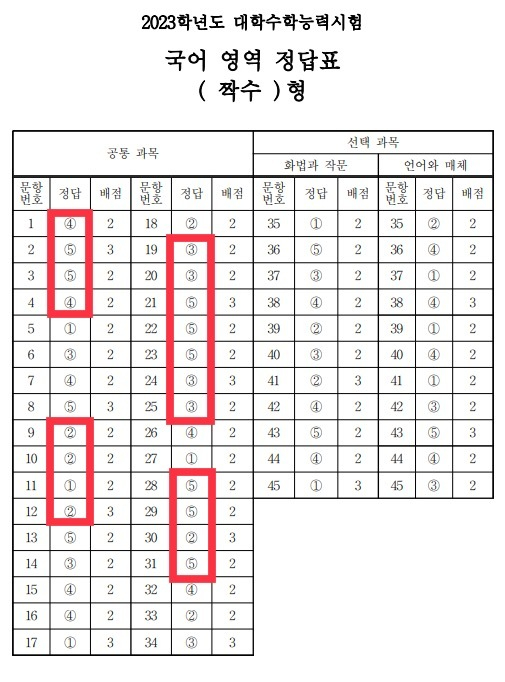 17일 치러진 2023학년도 대학수학능력시험(수능) 국어 영역 짝수형에서 정답으로 '3·3·5·5·5·3·3', '4·1·4·1·4·1' 등 반복된 숫자가 나왔다./사진=한국교육과정평가원