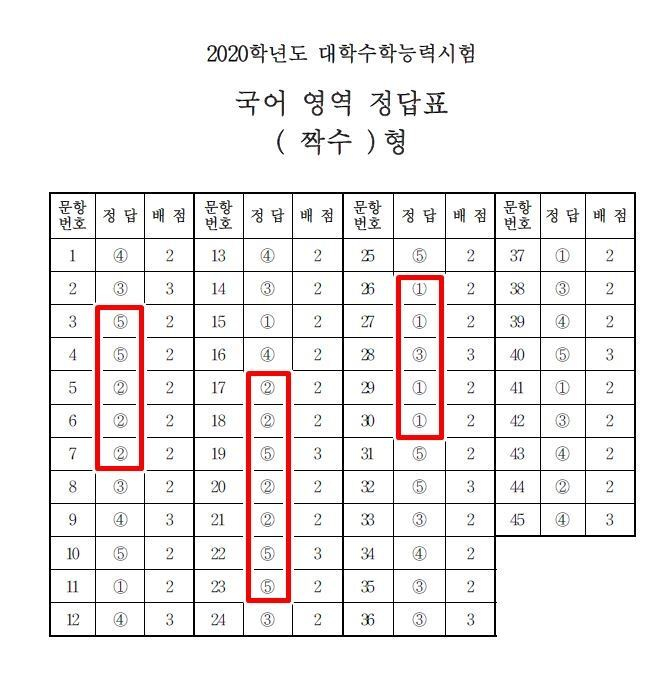 2020학년도 대학수학능력시험(수능) 국어 영역 짝수형에서 '5·5·2·2·2', '2·2·5·2·2·5·5', '1·1·3·1·1' 등 반복된 정답이 한 답안지에서 나왔다./사진=한국교육과정평가원