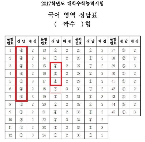 2017학년도 대학수학능력시험(수능) 국어 영역 짝수형에서 '4·4·4·4·5·4·4'가 1번부터 7번까지의 정답이었다./사진=한국교육과정평가원