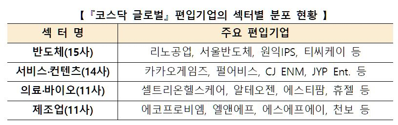 '코스닥 글로벌' 편입 기업의 섹터별 분포 현황/자료=한국거래소 제공