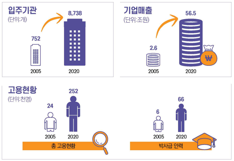 전국 5개 특구와 14개 강소특구의 입주기관, 기업매출, 고용현황. / 사진=연구개발특구진흥재단