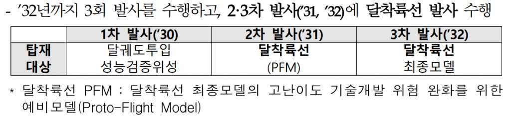 차세대 발사체 발사 계획. / 사진=과학기술정보통신부