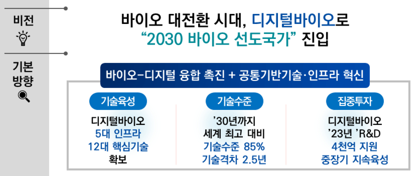 '디지털 바이오 혁신전략' 비전. / 사진=과학기술정보통신부