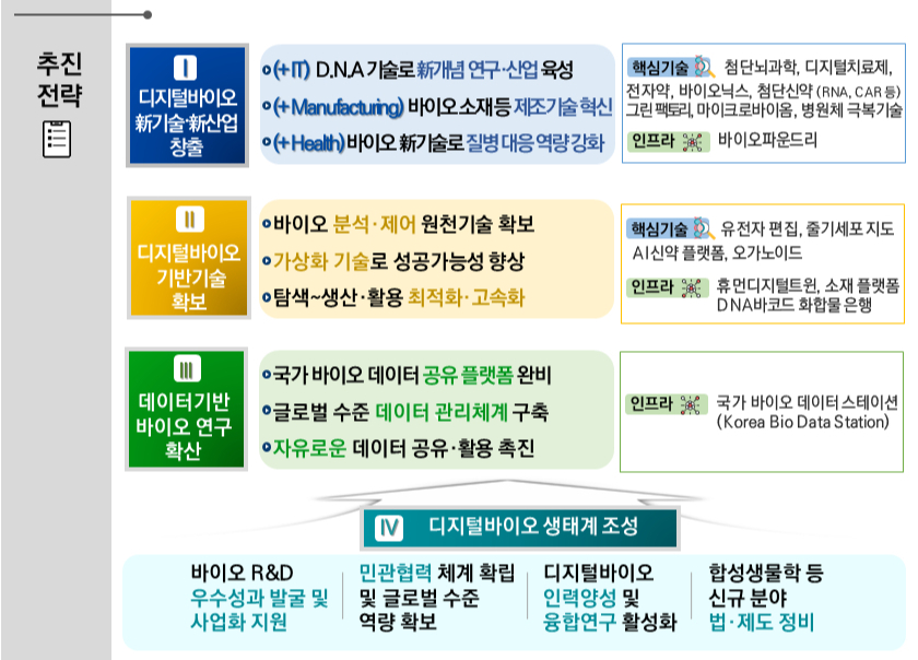 '디지털 바이오 혁신전략' 추진전략. / 사진=과학기술정보통신부