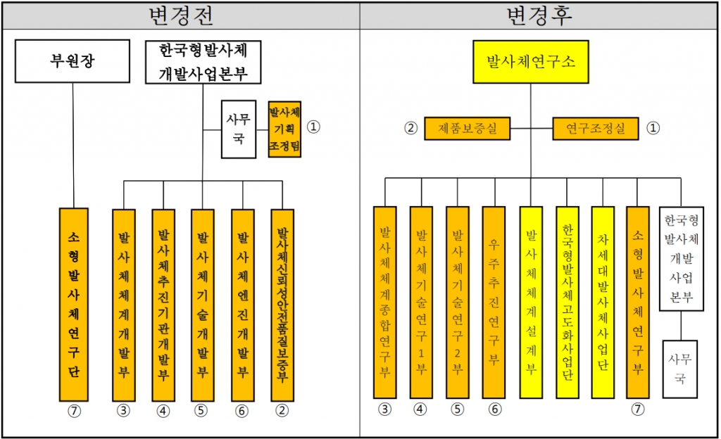 항우연 조직개편 전후. / 사진=한국항공우주연구원 