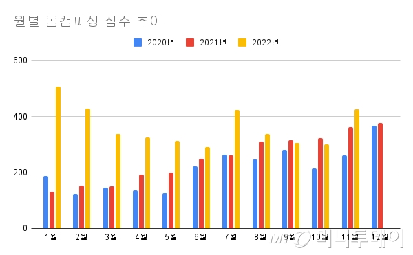2020년~2022년 월별 몸캠피싱 접수 건수/사진=경찰 형사사법정보시스템(KICS·킥스)