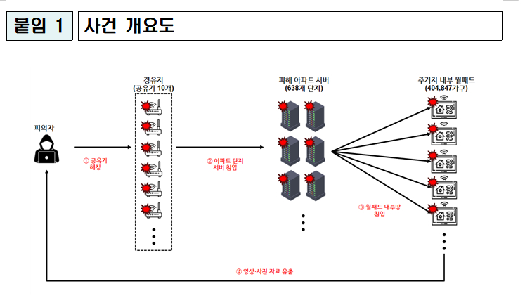 전국 40만여 아파트 가구 월패드를 해킹한 피의자는 경찰 추적을 피하기 위해 다중이용시설 무선공유기를 해킹해 이를 통해 아파트 중앙관리서버에 침투, 개별 가구의 월패드에 침입한 것으로 나타났다. 사진은 경찰이 정리한 이번 사건의 개요도 /사진제공=경찰청 국가수사본부 사이버수사국 사이버테러대응과