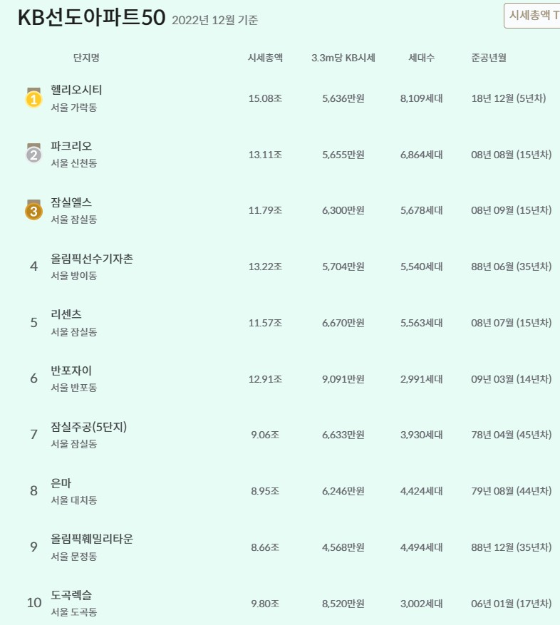 KB선도아파트 50 중 탑 10단지/사진=KB부동산 