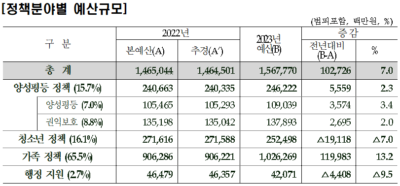 /자료제공=여성가족부