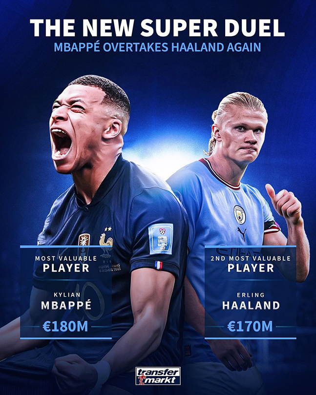 카타르 월드컵 이후 시장가치 1억 8000만 유로로 엘링 홀란을 제치고 세계 1위 자리를 탈환한 킬리안 음바페(왼쪽). /사진=트랜스퍼마르크트 캡처