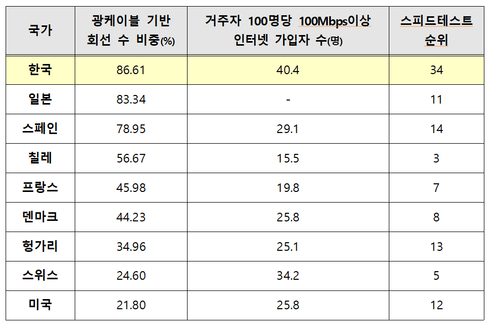 스피드테스트 상위권 국가의 인터넷 가입 현황(OECD, 2021년12월 기준). /사진=과기정통부