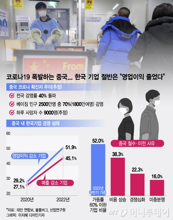 잠깐 돌다 다시 멈추는 세계의 공장… 韓기업 '탈중국' 빨라지나 - 머니투데이