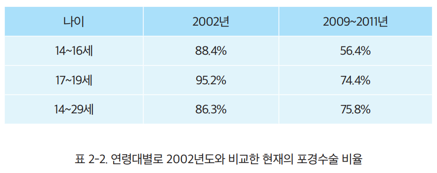 포경수술 바로알기 연구회에서 남성 3296명을 대상으로 설문조사한 결과. / 사진=포경수술 바로알기 연구회