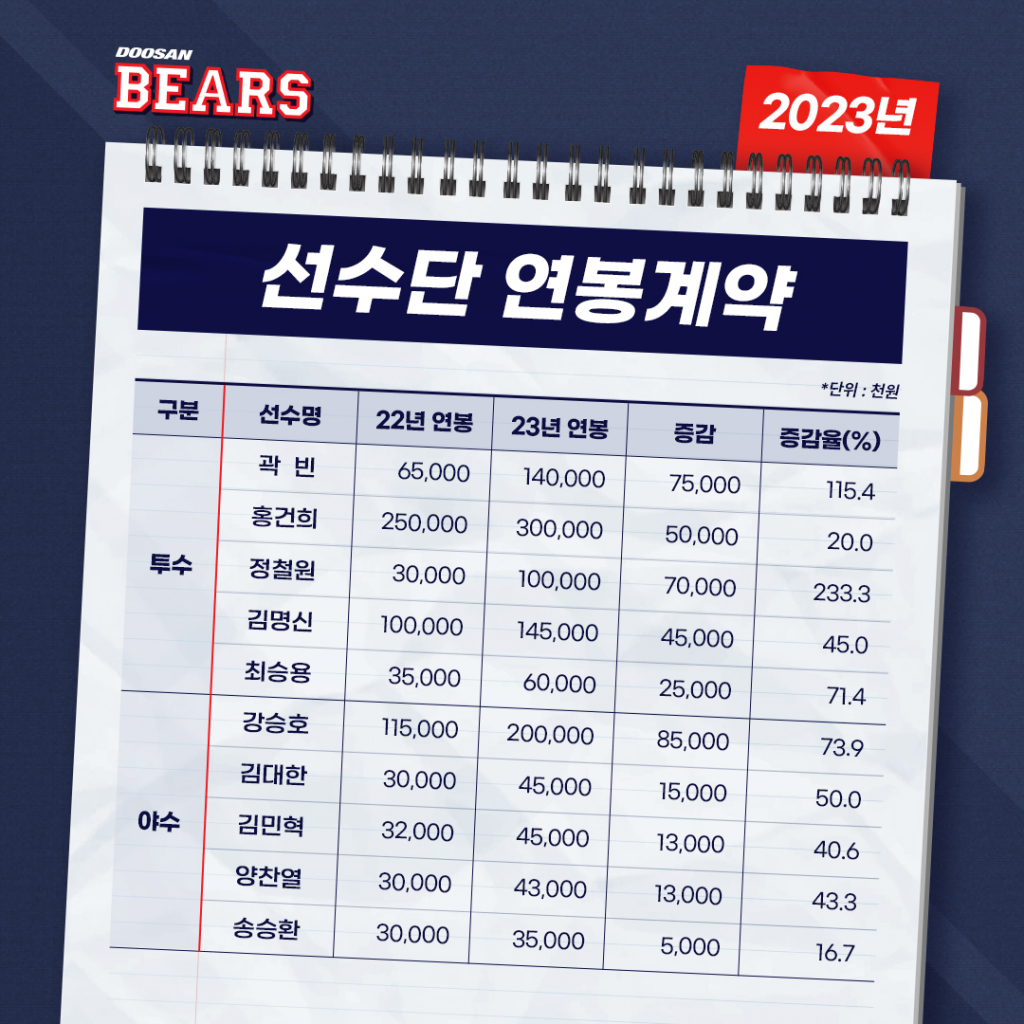 두산 베어스 주요 선수의 2023 시즌 연봉 계약 현황. /그래픽=두산 베어스 제공