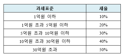 현행법상 상속세 및 증여세 세율