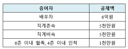현행법상 증여자별 공제금액