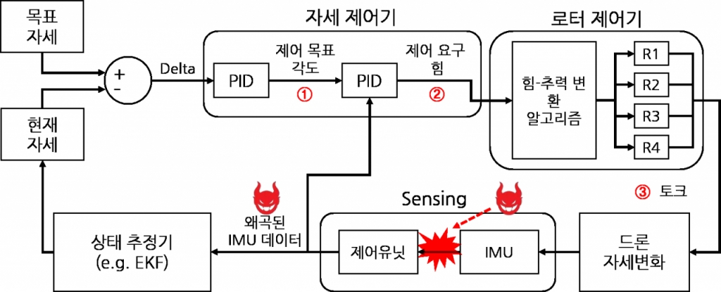 안티 드론 기술 모식도. / 사진=카이스트(KAIST·한국과학기술원)