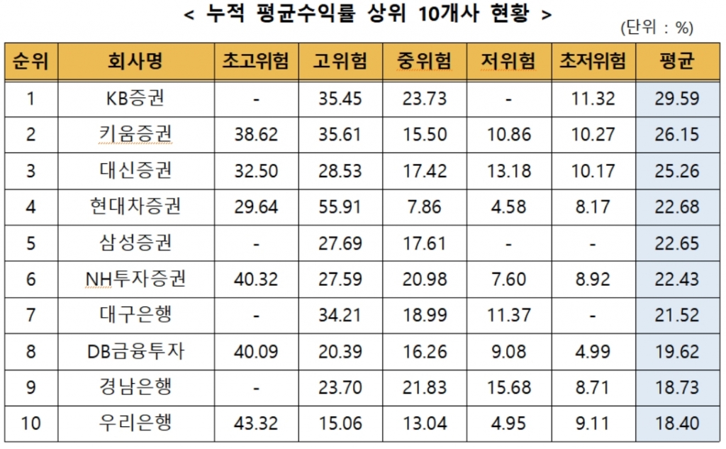 /자료제공=금융투자협회