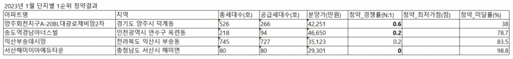 아파트 청약 찬바람... 올해 1월 분양 단지 4곳 모두 미분양 - 머니투데이