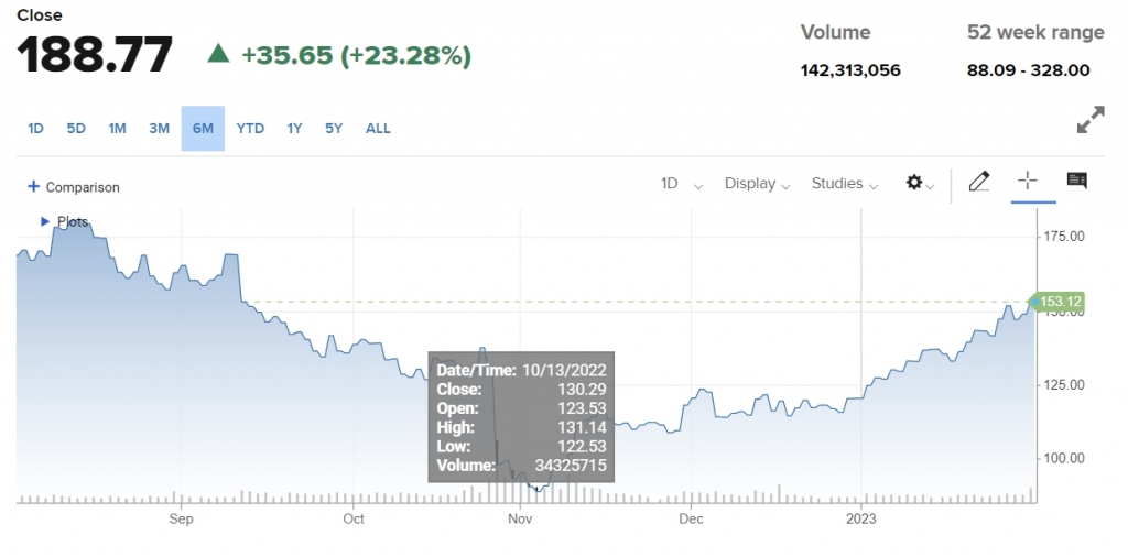/사진제공=CNBC 캡쳐 '메타 6개월 주가변동치'